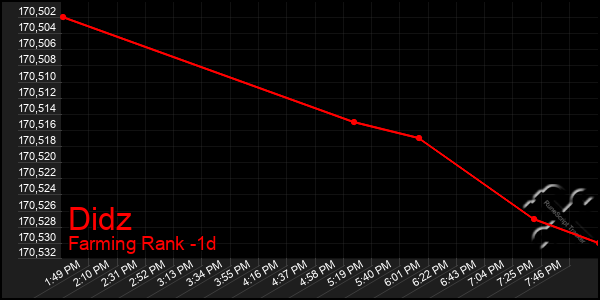 Last 24 Hours Graph of Didz