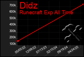 Total Graph of Didz