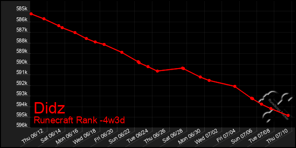 Last 31 Days Graph of Didz