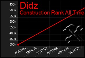 Total Graph of Didz