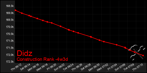 Last 31 Days Graph of Didz
