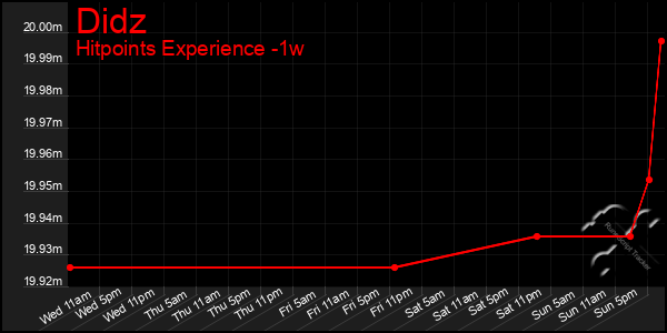 Last 7 Days Graph of Didz