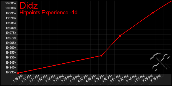 Last 24 Hours Graph of Didz