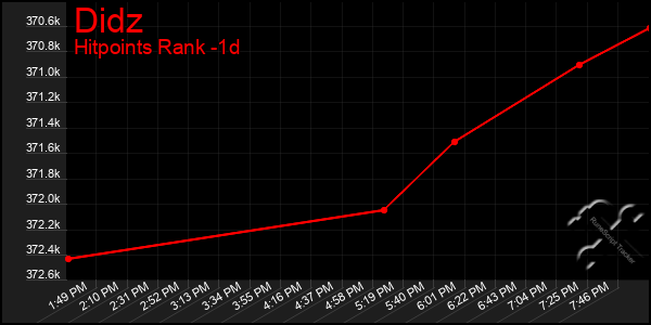 Last 24 Hours Graph of Didz