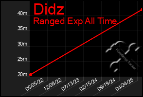 Total Graph of Didz