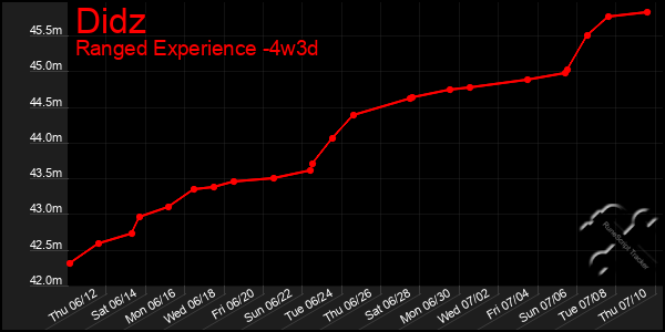 Last 31 Days Graph of Didz