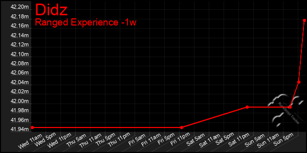 Last 7 Days Graph of Didz
