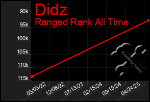Total Graph of Didz