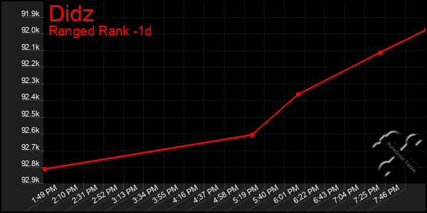 Last 24 Hours Graph of Didz
