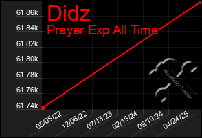 Total Graph of Didz