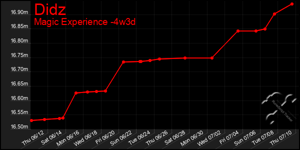 Last 31 Days Graph of Didz