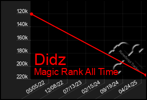 Total Graph of Didz