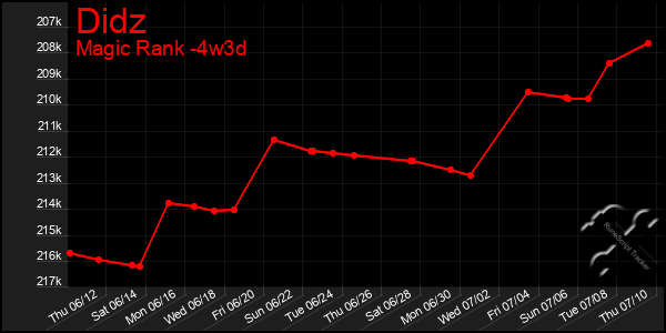 Last 31 Days Graph of Didz