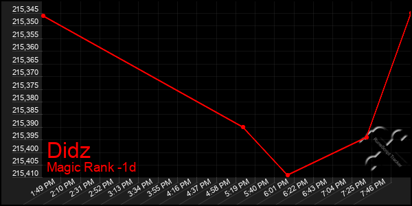 Last 24 Hours Graph of Didz