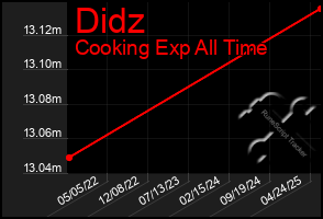 Total Graph of Didz