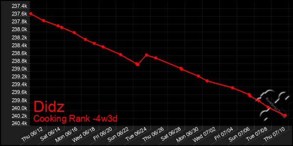 Last 31 Days Graph of Didz
