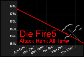 Total Graph of Die Fire5