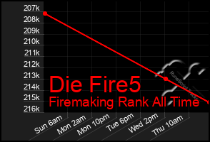 Total Graph of Die Fire5
