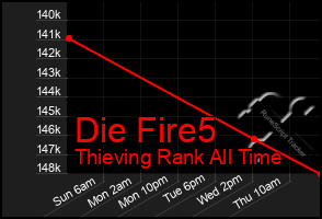 Total Graph of Die Fire5