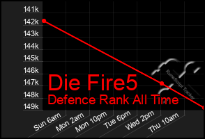 Total Graph of Die Fire5