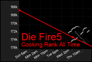 Total Graph of Die Fire5