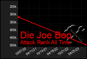 Total Graph of Die Joe Boo