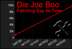 Total Graph of Die Joe Boo