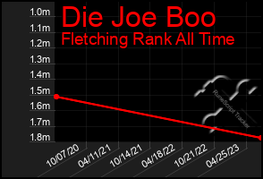 Total Graph of Die Joe Boo