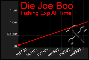 Total Graph of Die Joe Boo