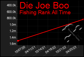 Total Graph of Die Joe Boo