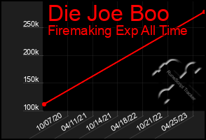 Total Graph of Die Joe Boo