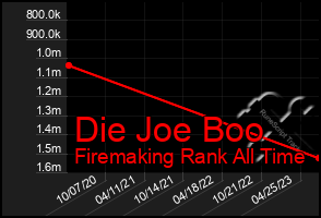 Total Graph of Die Joe Boo