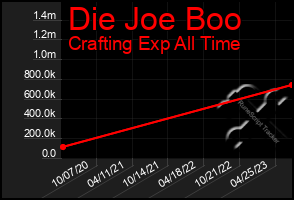 Total Graph of Die Joe Boo