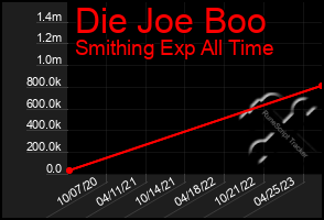 Total Graph of Die Joe Boo