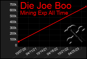 Total Graph of Die Joe Boo