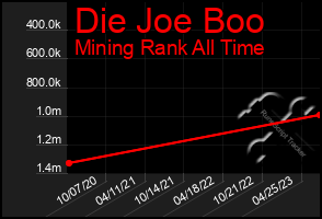 Total Graph of Die Joe Boo