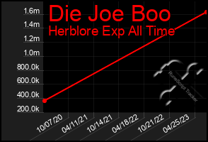 Total Graph of Die Joe Boo