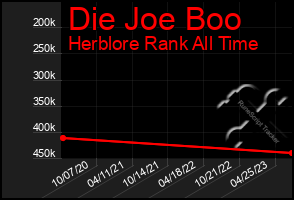 Total Graph of Die Joe Boo