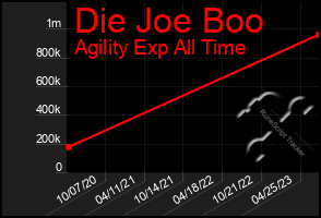 Total Graph of Die Joe Boo