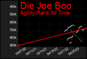 Total Graph of Die Joe Boo