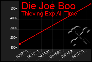 Total Graph of Die Joe Boo