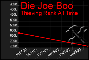 Total Graph of Die Joe Boo