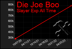 Total Graph of Die Joe Boo