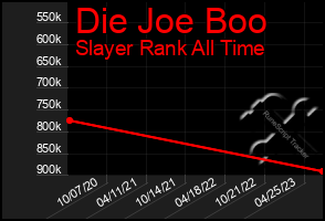 Total Graph of Die Joe Boo