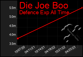 Total Graph of Die Joe Boo