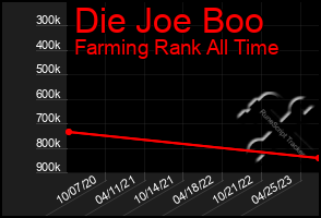 Total Graph of Die Joe Boo