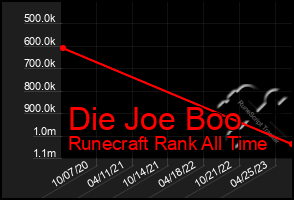 Total Graph of Die Joe Boo