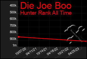 Total Graph of Die Joe Boo