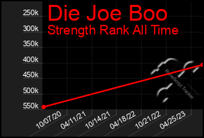 Total Graph of Die Joe Boo