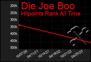 Total Graph of Die Joe Boo